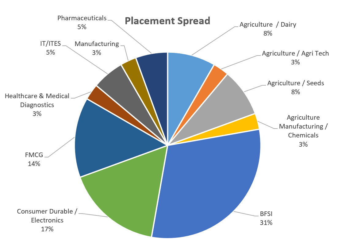 Sectorwise Recruitments